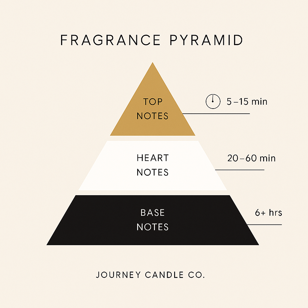Journey Candle Co. Fragrance Pyramid. Top Notes, Heart Notes, Base Notes
